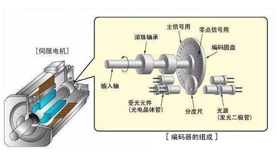 伺服电机是如何工作的呢？